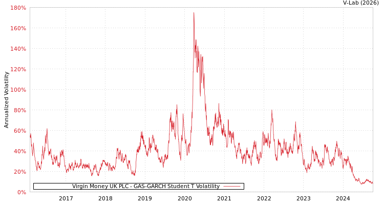 graph of Virgin Money UK PLC GAS-GARCH-T
