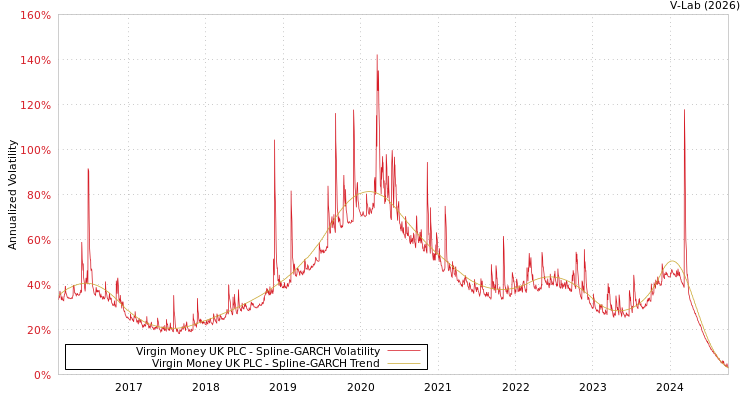 graph of Virgin Money UK PLC SGARCH