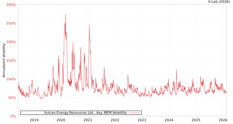 graph of Vulcan Energy Resources Ltd AMEM