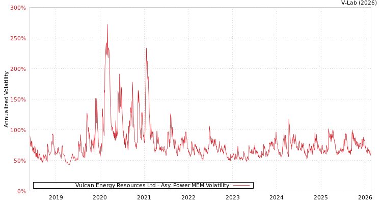 graph of Vulcan Energy Resources Ltd APMEM