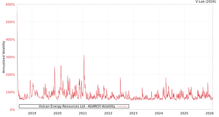 graph of Vulcan Energy Resources Ltd AGARCH