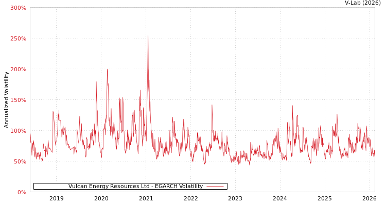 graph of Vulcan Energy Resources Ltd EGARCH