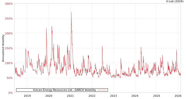 graph of Vulcan Energy Resources Ltd GARCH