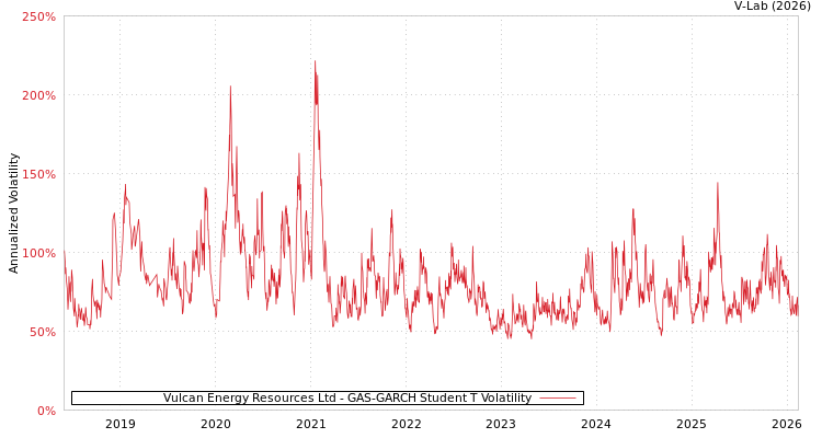 graph of Vulcan Energy Resources Ltd GAS-GARCH-T