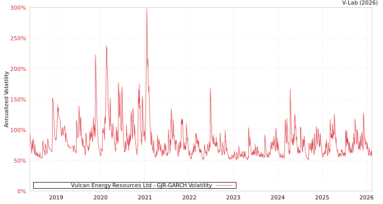 graph of Vulcan Energy Resources Ltd GJR-GARCH