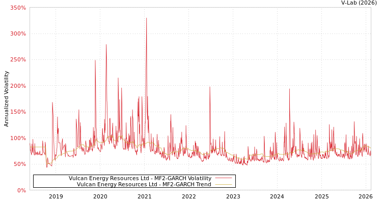 graph of Vulcan Energy Resources Ltd MF2-GARCH