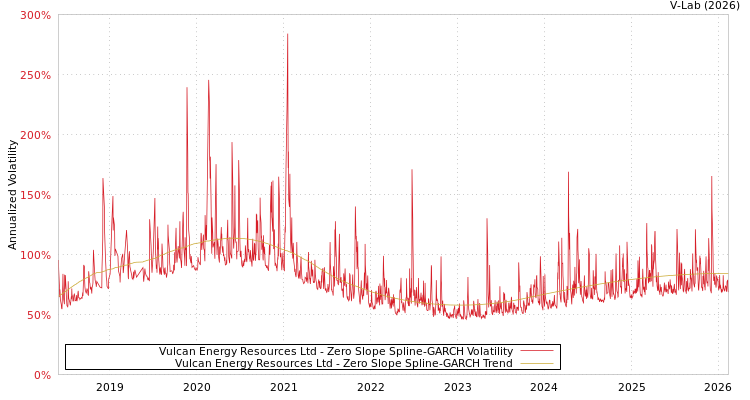 graph of Vulcan Energy Resources Ltd S0GARCH