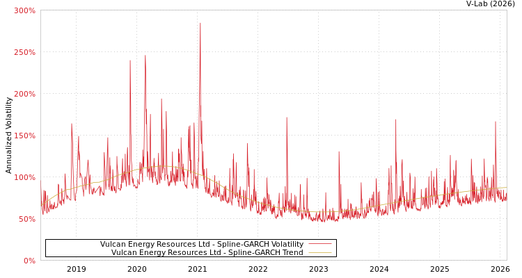 graph of Vulcan Energy Resources Ltd SGARCH