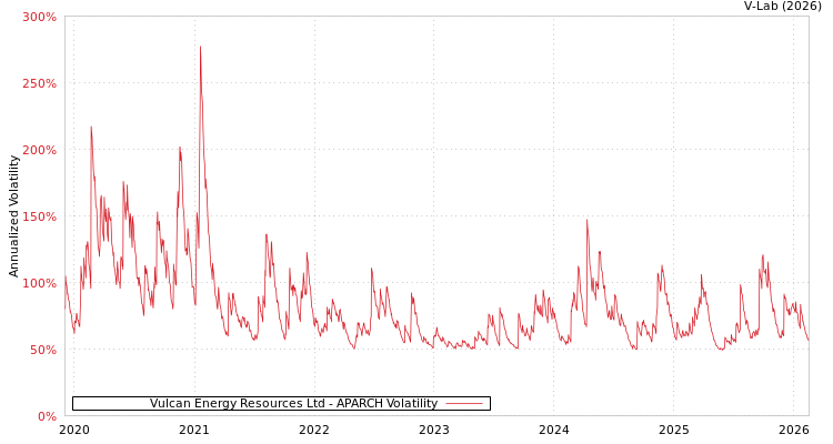 graph of Vulcan Energy Resources Ltd APARCH