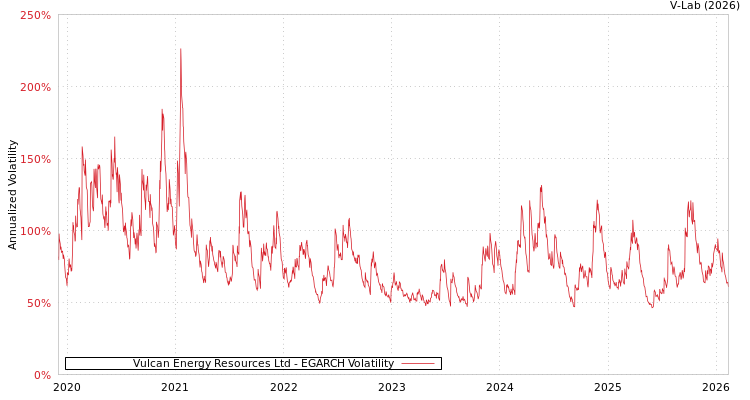 graph of Vulcan Energy Resources Ltd EGARCH