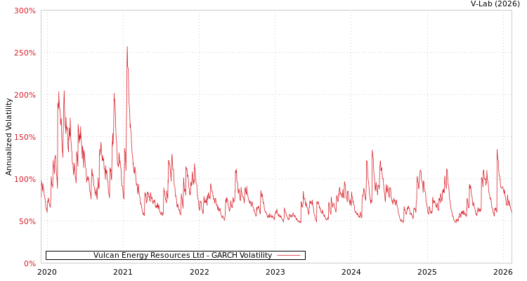 graph of Vulcan Energy Resources Ltd GARCH