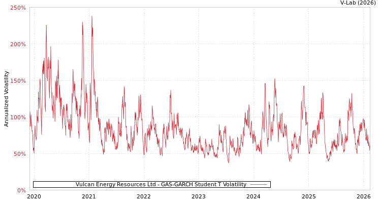 graph of Vulcan Energy Resources Ltd GAS-GARCH-T
