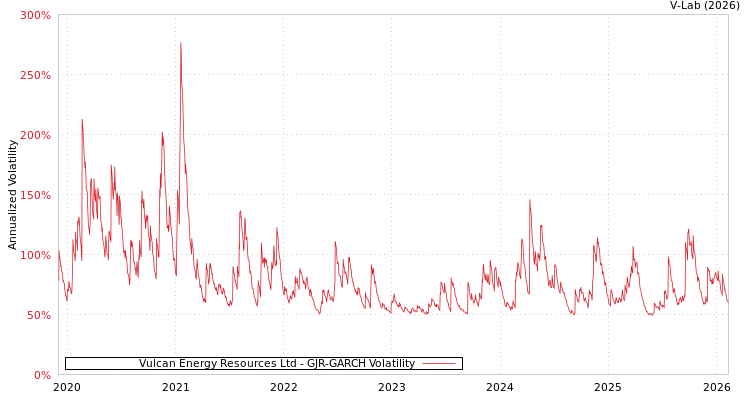 graph of Vulcan Energy Resources Ltd GJR-GARCH