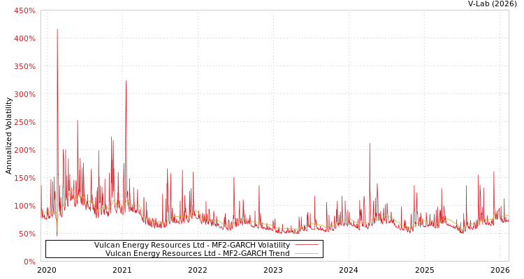 graph of Vulcan Energy Resources Ltd MF2-GARCH