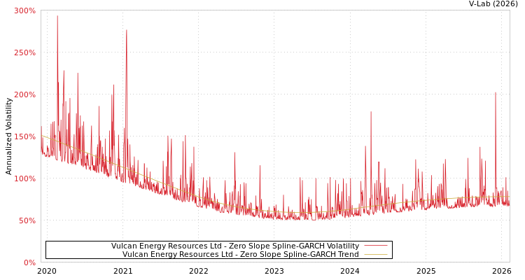 graph of Vulcan Energy Resources Ltd S0GARCH