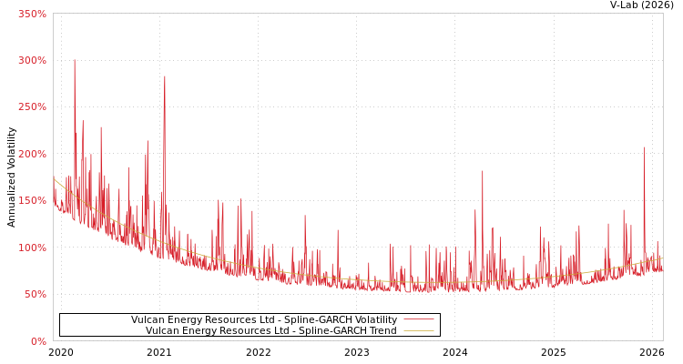graph of Vulcan Energy Resources Ltd SGARCH