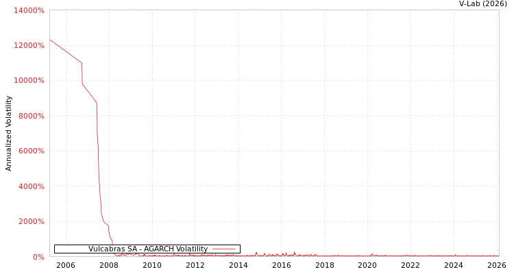 graph of Vulcabras SA AGARCH