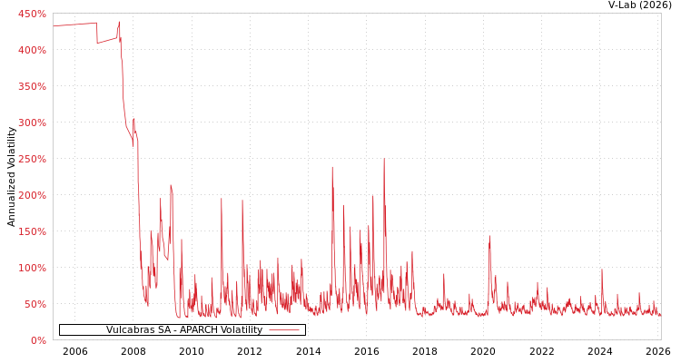 graph of Vulcabras SA APARCH