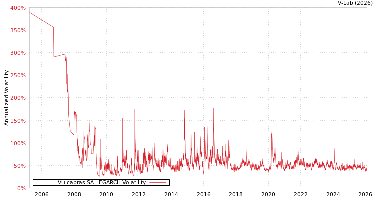graph of Vulcabras SA EGARCH