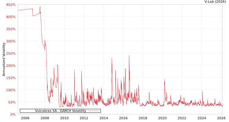 graph of Vulcabras SA GARCH