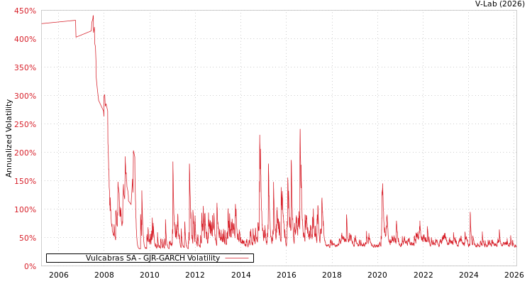 graph of Vulcabras SA GJR-GARCH