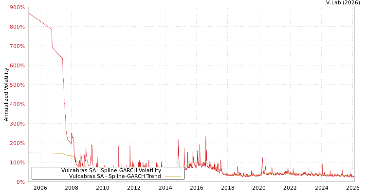 graph of Vulcabras SA SGARCH
