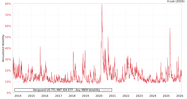 graph of Vanguard US TTL MKT IDX ETF AMEM