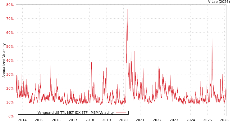 graph of Vanguard US TTL MKT IDX ETF MEM