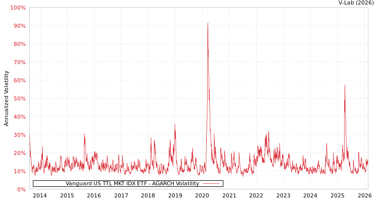 graph of Vanguard US TTL MKT IDX ETF AGARCH