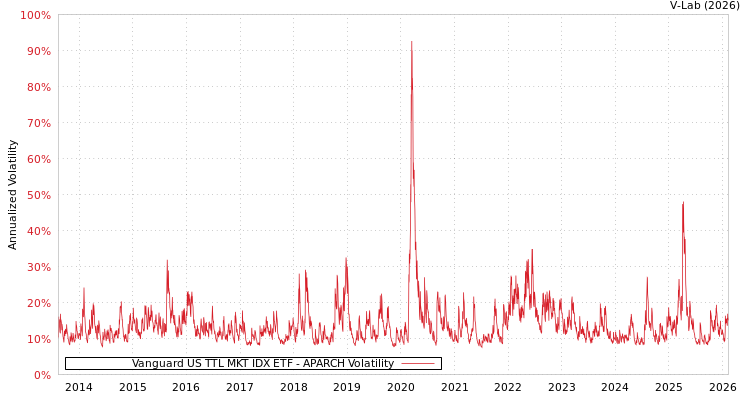 graph of Vanguard US TTL MKT IDX ETF APARCH