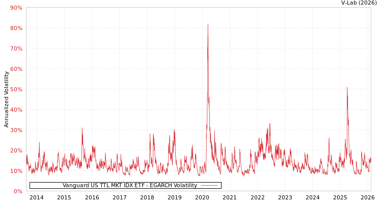 graph of Vanguard US TTL MKT IDX ETF EGARCH