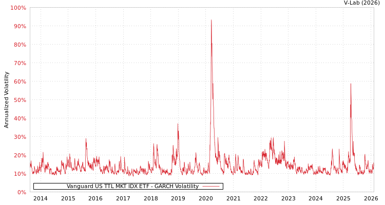 graph of Vanguard US TTL MKT IDX ETF GARCH