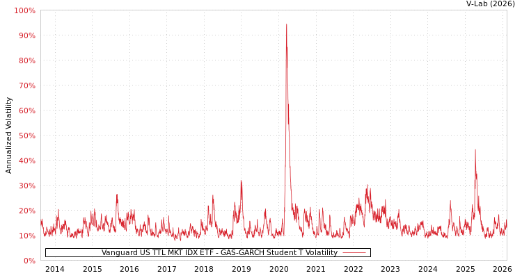 graph of Vanguard US TTL MKT IDX ETF GAS-GARCH-T