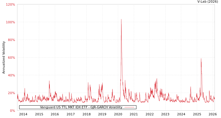 graph of Vanguard US TTL MKT IDX ETF GJR-GARCH