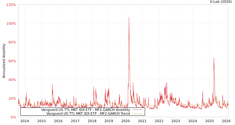 graph of Vanguard US TTL MKT IDX ETF MF2-GARCH