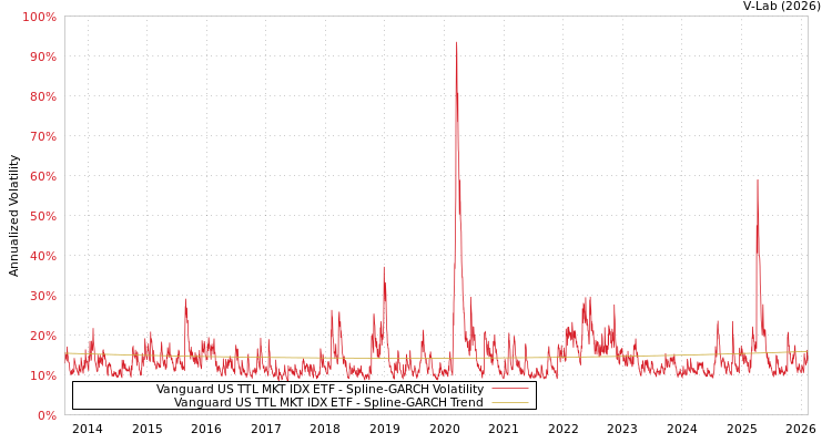 graph of Vanguard US TTL MKT IDX ETF SGARCH