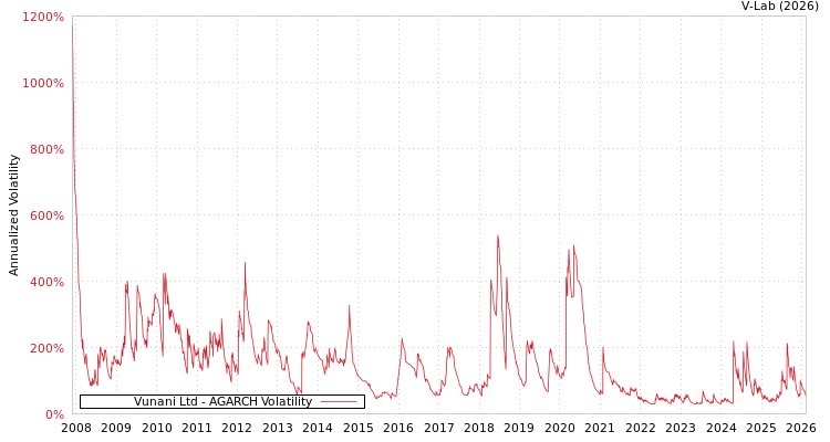 graph of Vunani Ltd AGARCH