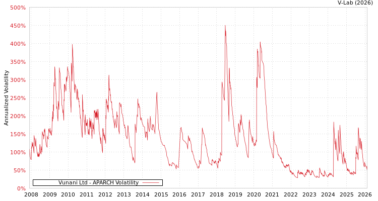 graph of Vunani Ltd APARCH