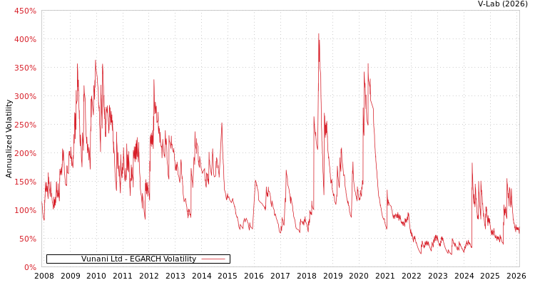 graph of Vunani Ltd EGARCH