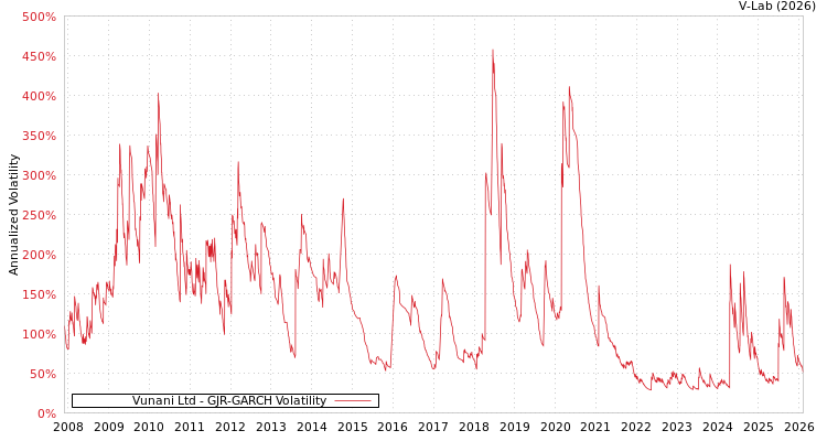 graph of Vunani Ltd GJR-GARCH
