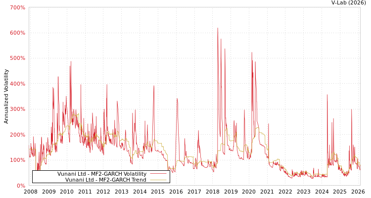 graph of Vunani Ltd MF2-GARCH
