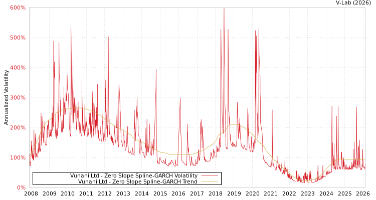 graph of Vunani Ltd S0GARCH