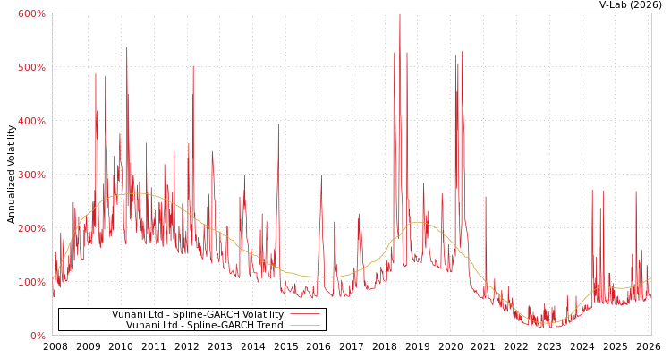 graph of Vunani Ltd SGARCH