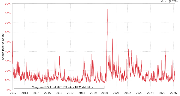 graph of Vanguard US Total MKT IDX AMEM