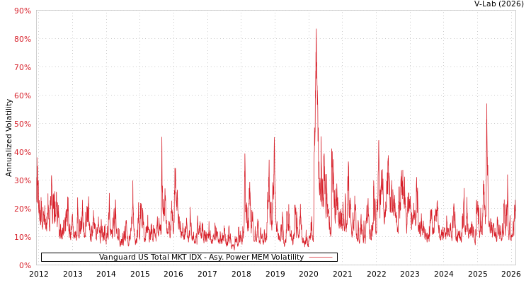 graph of Vanguard US Total MKT IDX APMEM