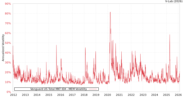 graph of Vanguard US Total MKT IDX MEM