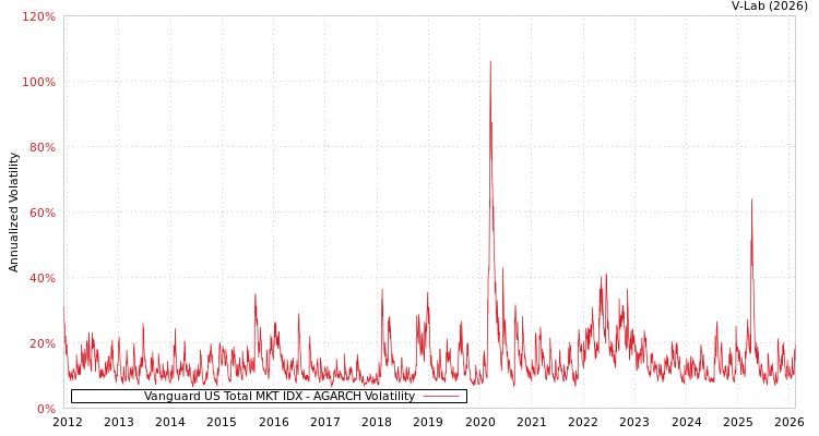 graph of Vanguard US Total MKT IDX AGARCH