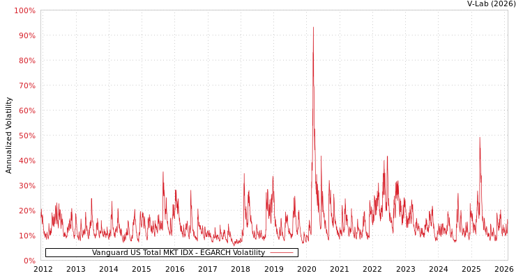 graph of Vanguard US Total MKT IDX EGARCH