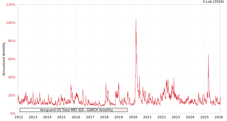 graph of Vanguard US Total MKT IDX GARCH