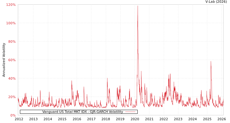 graph of Vanguard US Total MKT IDX GJR-GARCH